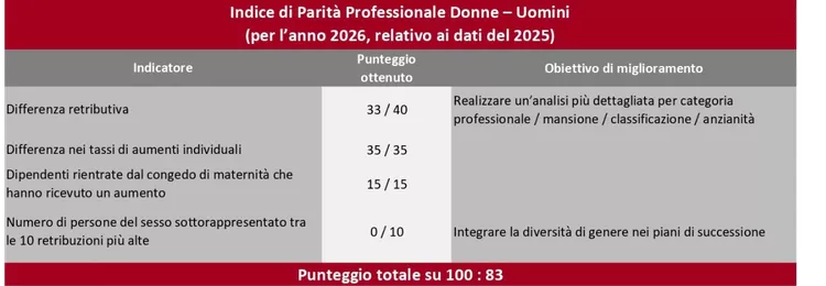 Indice di Parità Professionale Donne–Uomini – Diam Bouchage 2025